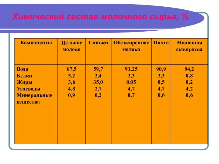 Химический состав молочного сырья, %