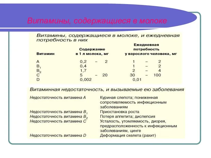 Витамины, содержащиеся в молоке