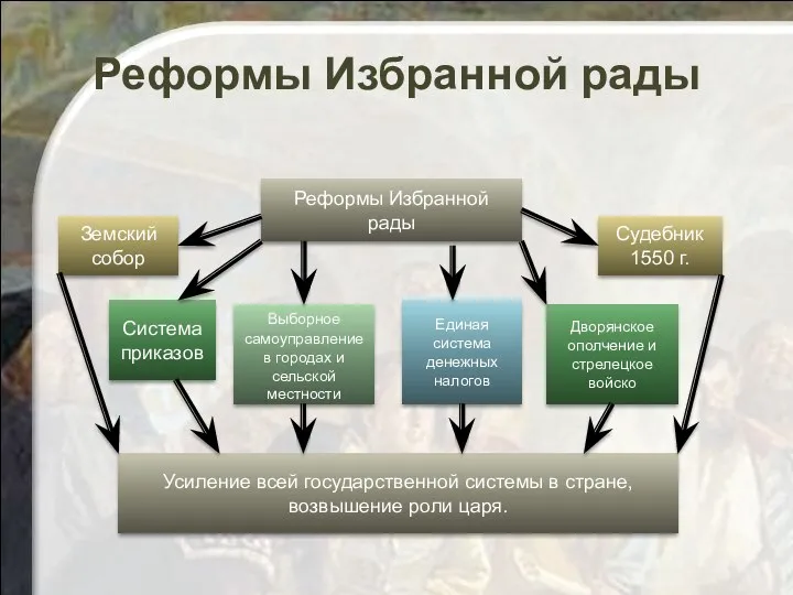 Реформы Избранной рады Реформы Избранной рады Земский собор Система приказов Выборное самоуправление в