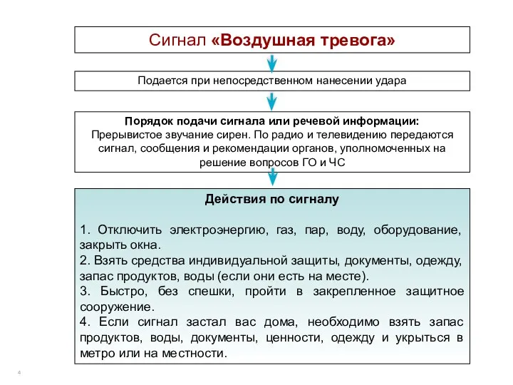 Сигнал «Воздушная тревога» Подается при непосредственном нанесении удара Порядок подачи