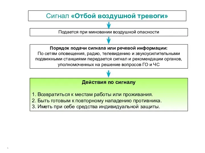 Сигнал «Отбой воздушной тревоги» Подается при миновании воздушной опасности Порядок