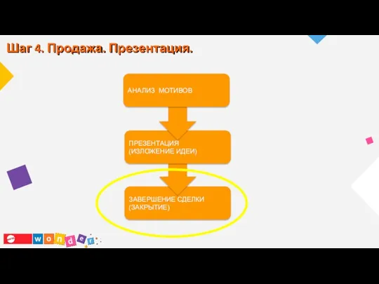 ЗАВЕРШЕНИЕ СДЕЛКИ (ЗАКРЫТИЕ) ПРЕЗЕНТАЦИЯ (ИЗЛОЖЕНИЕ ИДЕИ) АНАЛИЗ МОТИВОВ Шаг 4. Продажа. Презентация.