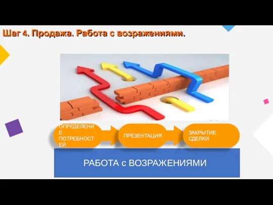 ПРЕЗЕНТАЦИЯ ОПРЕДЕЛЕНИЕ ПОТРЕБНОСТЕЙ ЗАКРЫТИЕ СДЕЛКИ РАБОТА с ВОЗРАЖЕНИЯМИ Шаг 4. Продажа. Работа с возражениями.