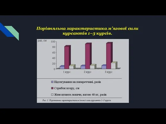 Порівняльна характеристика м’язової сили курсантів 1–3 курсів.