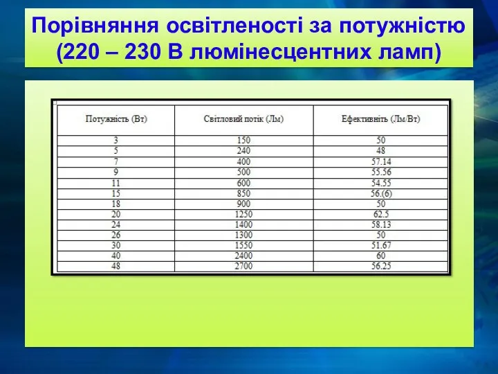 Порівняння освітленості за потужністю (220 – 230 В люмінесцентних ламп)