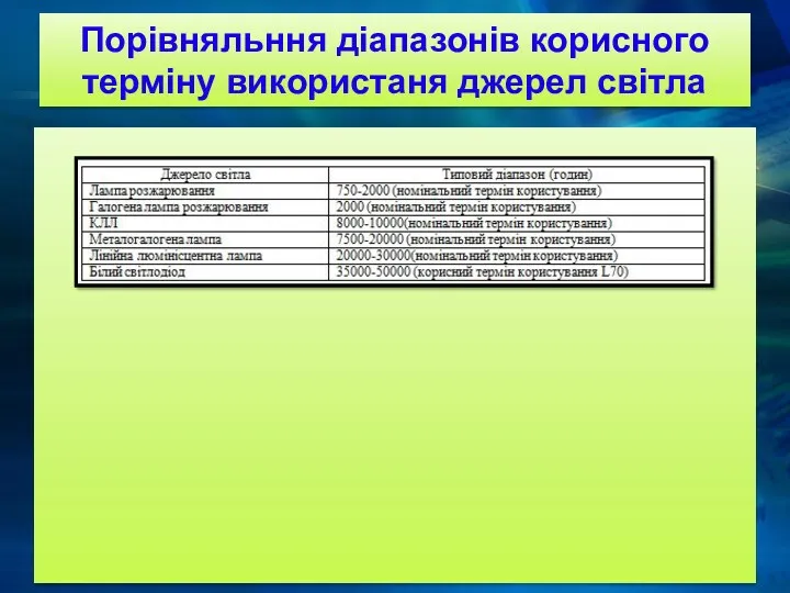 Порівняльння діапазонів корисного терміну використаня джерел світла