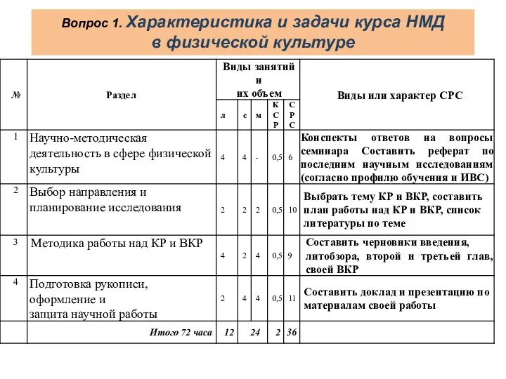 Вопрос 1. Характеристика и задачи курса НМД в физической культуре