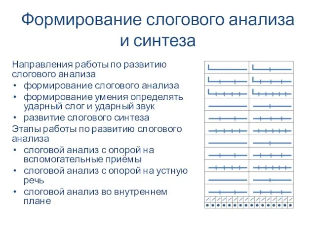 Формирование слогового анализа и синтеза Направления работы по развитию слогового