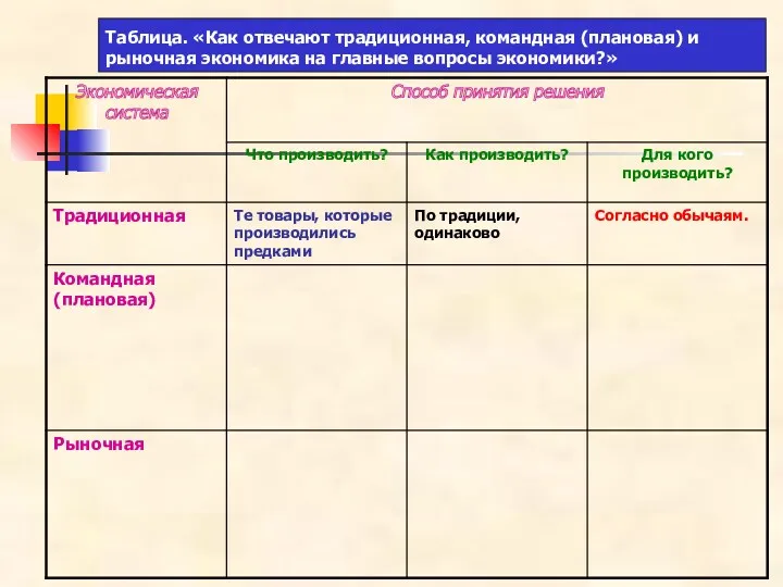 Таблица. «Как отвечают традиционная, командная (плановая) и рыночная экономика на главные вопросы экономики?»