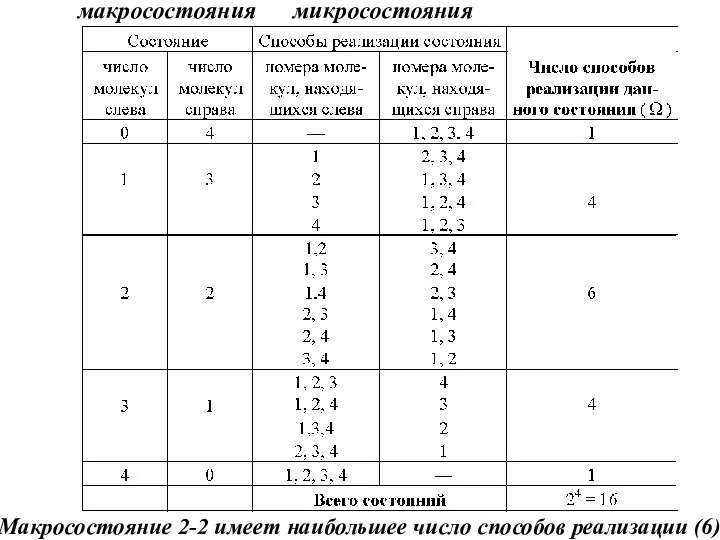 макросостояния микросостояния Макросостояние 2-2 имеет наибольшее число способов реализации (6)