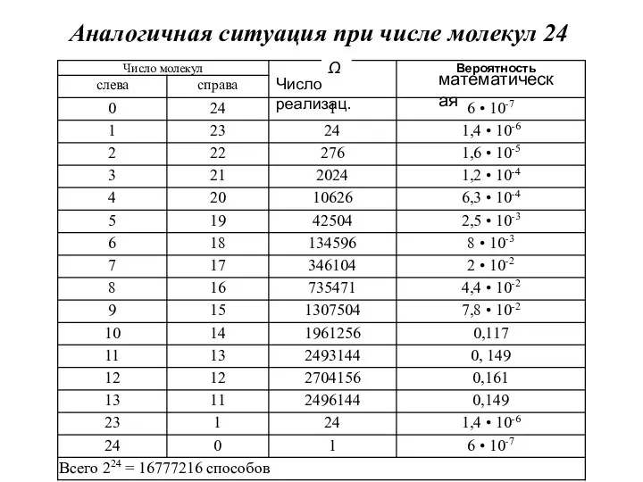 Аналогичная ситуация при числе молекул 24 математическая Ω Число реализац.