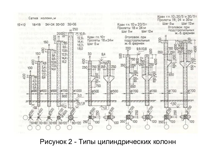 Рисунок 2 - Типы цилиндрических колонн