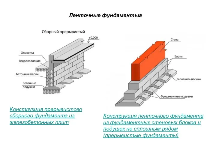 Ленточные фундаментыа Конструкция ленточного фундамента из фундаментных стеновых блоков и