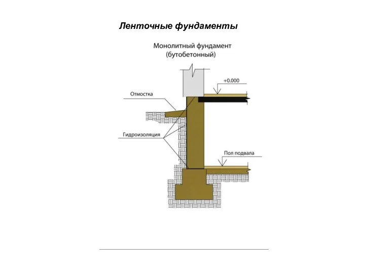 Ленточные фундаменты