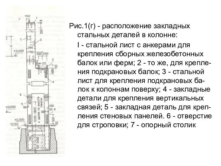 Рис.1(г) - расположение закладных стальных деталей в колонне: I -