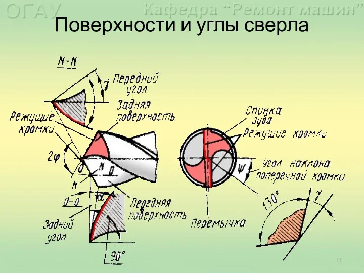 Поверхности и углы сверла