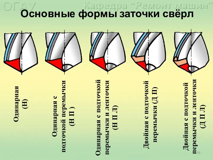 Основные формы заточки свёрл Одинарная (Н) Одинарная с подточкой перемычки (Н П )