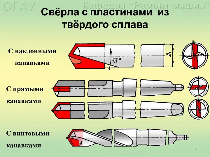 Свёрла с пластинами из твёрдого сплава С наклонными канавками С прямыми канавками С винтовыми канавками