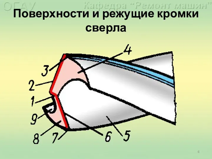 Поверхности и режущие кромки сверла