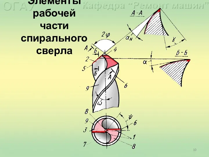 Элементы рабочей части спирального сверла