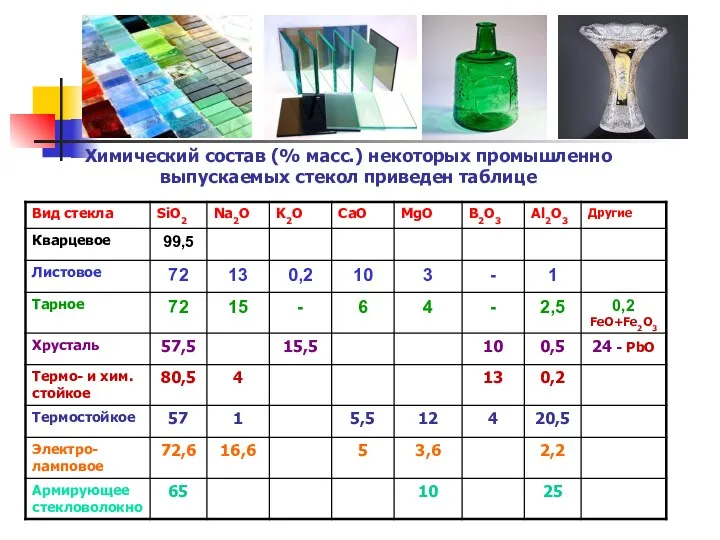 Химический состав (% масс.) некоторых промышленно выпускаемых стекол приведен таблице