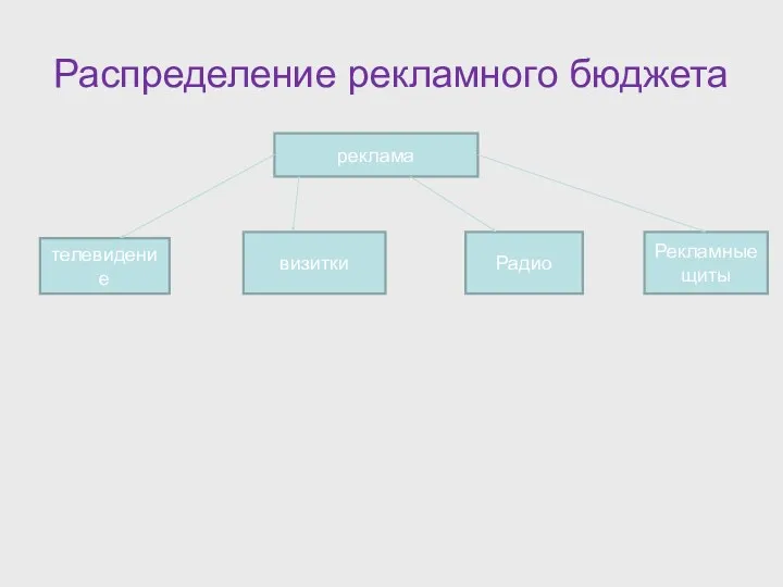 Распределение рекламного бюджета реклама телевидение визитки Радио Рекламные щиты