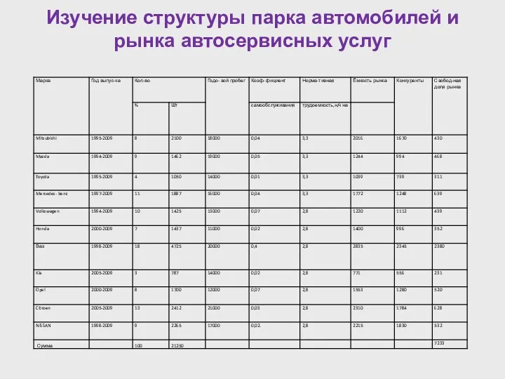 Изучение структуры парка автомобилей и рынка автосервисных услуг