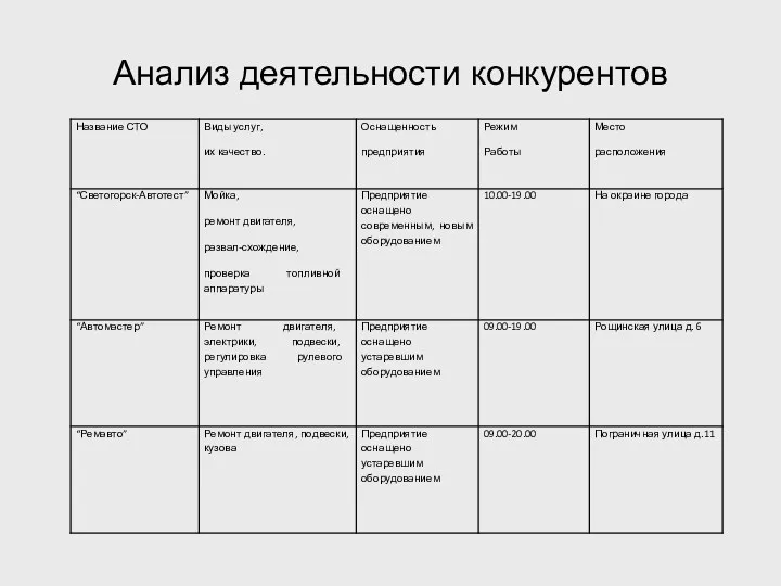 Анализ деятельности конкурентов