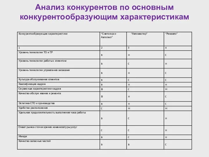 Анализ конкурентов по основным конкурентообразующим характеристикам