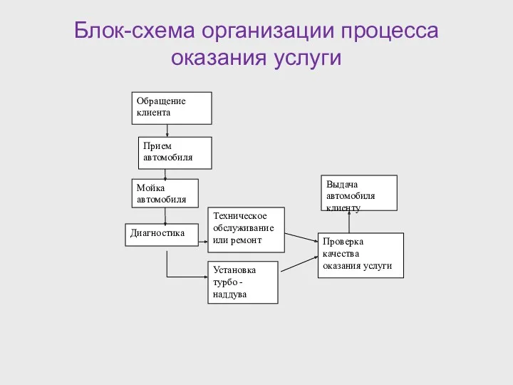 Блок-схема организации процесса оказания услуги