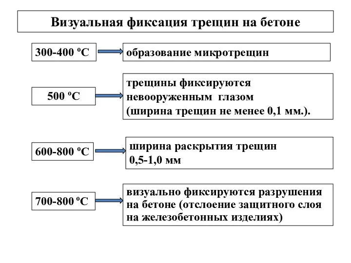 Визуальная фиксация трещин на бетоне 300-400 оС образование микротрещин 500