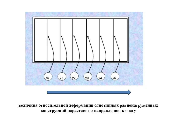 величина относительной деформации однотипных равнонагруженных конструкций нарастает по направлению к очагу