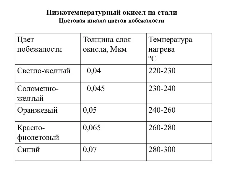 Низкотемпературный окисел на стали Цветовая шкала цветов побежалости