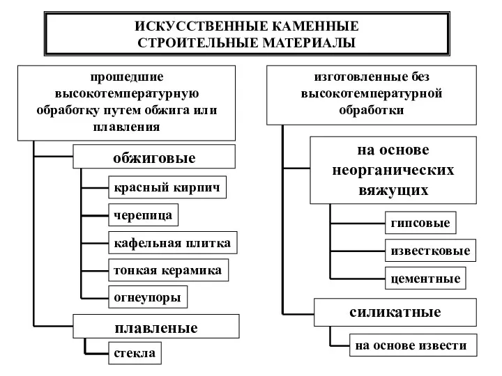 ИСКУССТВЕННЫЕ КАМЕННЫЕ СТРОИТЕЛЬНЫЕ МАТЕРИАЛЫ изготовленные без высокотемпературной обработки на основе