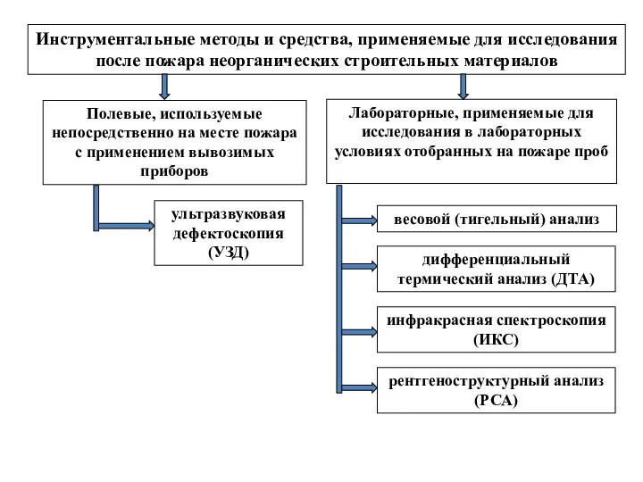 Инструментальные методы и средства, применяемые для исследования после пожара неорганических