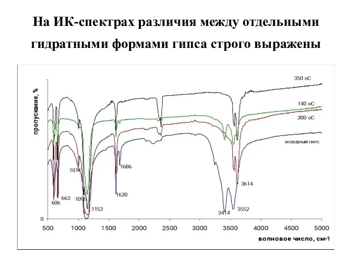 На ИК-спектрах различия между отдельными гидратными формами гипса строго выражены