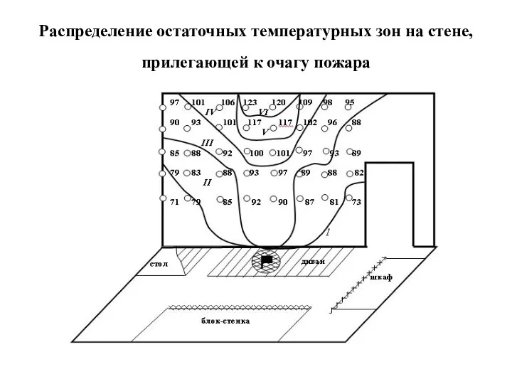 Распределение остаточных температурных зон на стене, прилегающей к очагу пожара