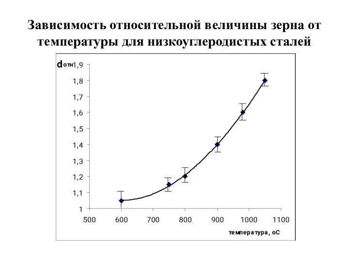 Зависимость относительной величины зерна от температуры для низкоуглеродистых сталей