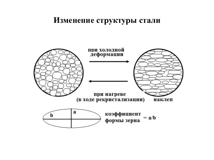 Изменение структуры стали