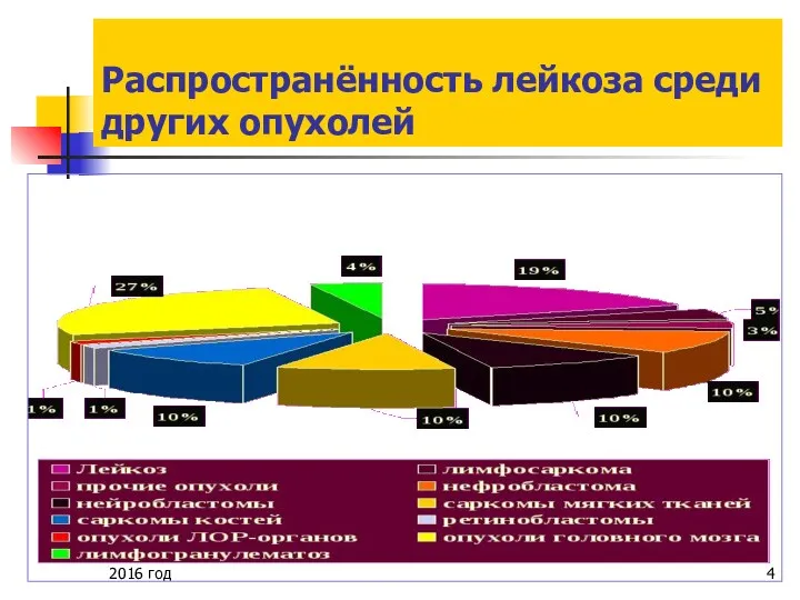 Распространённость лейкоза среди других опухолей 2016 год