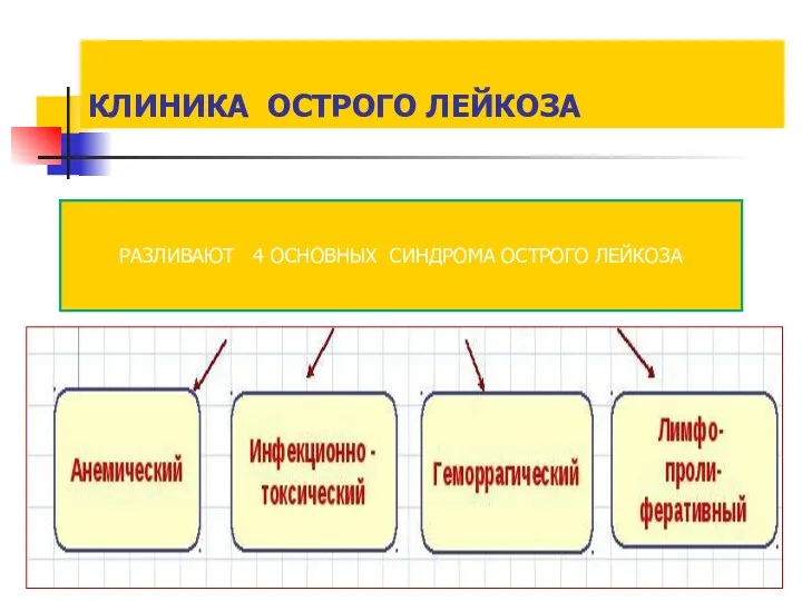 КЛИНИКА ОСТРОГО ЛЕЙКОЗА 2016 год РАЗЛИВАЮТ 4 ОСНОВНЫХ СИНДРОМА ОСТРОГО ЛЕЙКОЗА