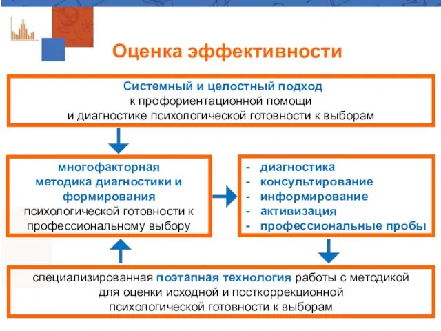 Оценка эффективности Системный и целостный подход к профориентационной помощи и