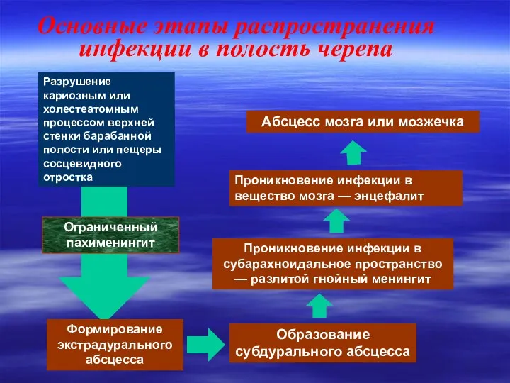 Неэффективность МЦК и микробная контаминация СО ВДП Разрушение кариозным или