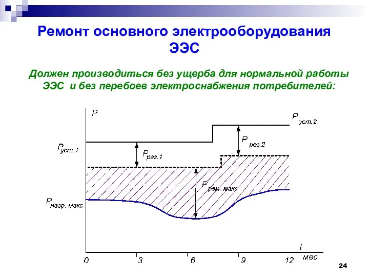 Ремонт основного электрооборудования ЭЭС Должен производиться без ущерба для нормальной работы ЭЭС и