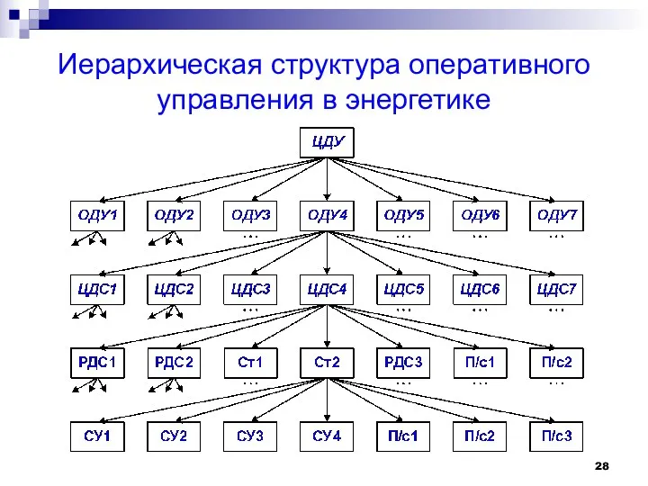 Иерархическая структура оперативного управления в энергетике