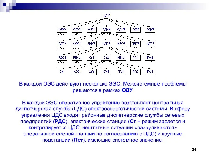 В каждой ОЭС действуют несколько ЭЭС. Межсистемные проблемы решаются в рамках ОДУ В