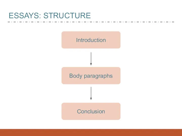 ESSAYS: STRUCTURE Introduction Body paragraphs Conclusion