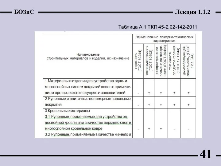 Таблица А.1 ТКП 45-2.02-142-2011
