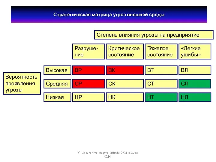 Стратегическая матрица угроз внешней среды Степень влияния угрозы на предприятие