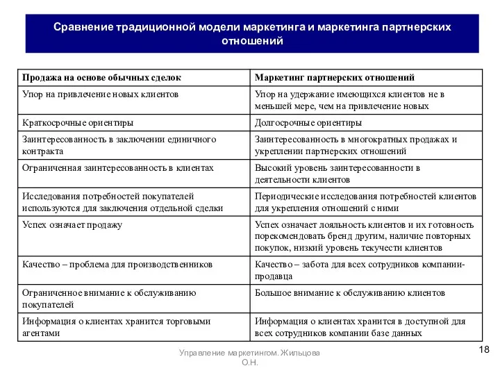 Сравнение традиционной модели маркетинга и маркетинга партнерских отношений Управление маркетингом. Жильцова О.Н.